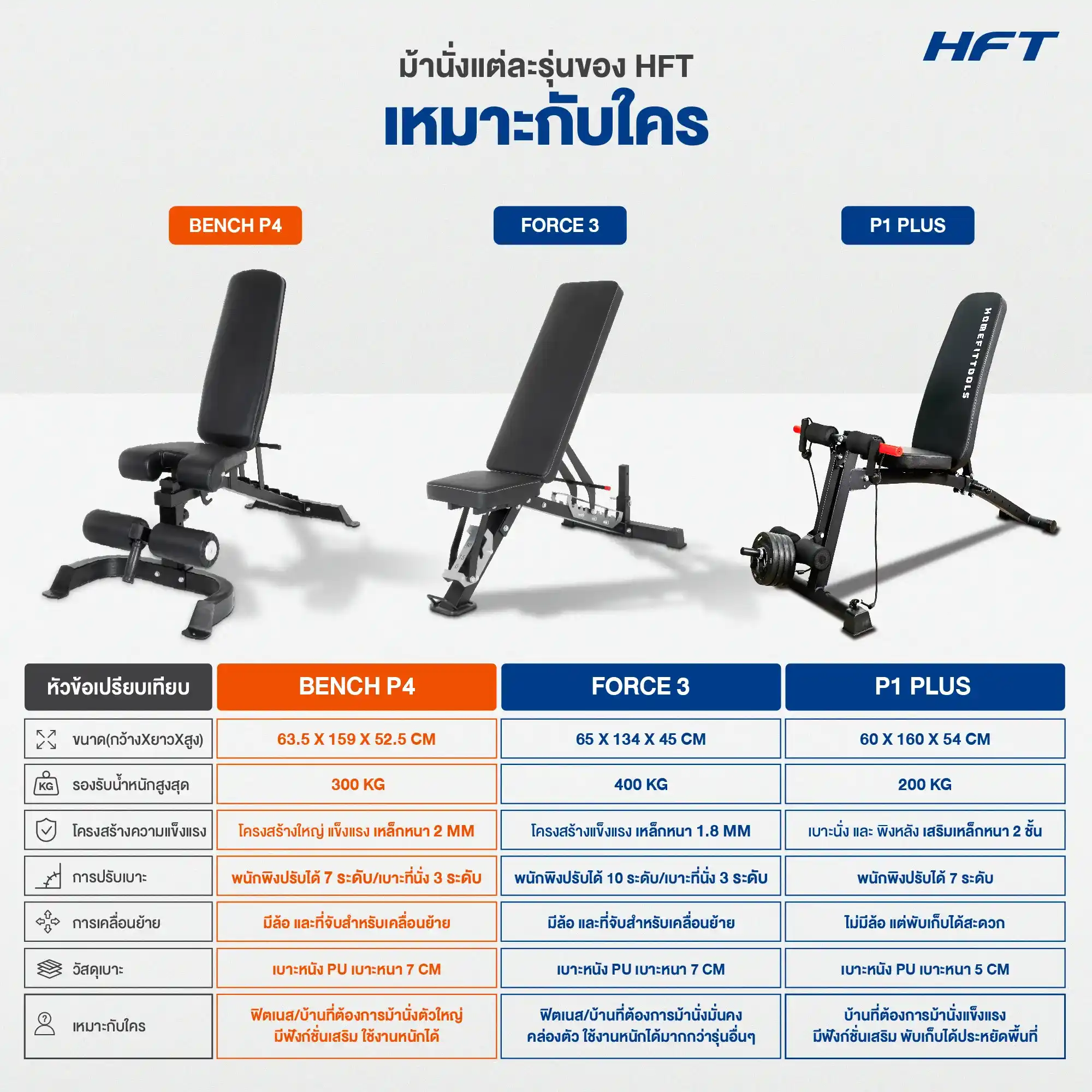 ม้านั่งออกกำลังกายอเนกประสงค์ P4 เหมาะกับใคร