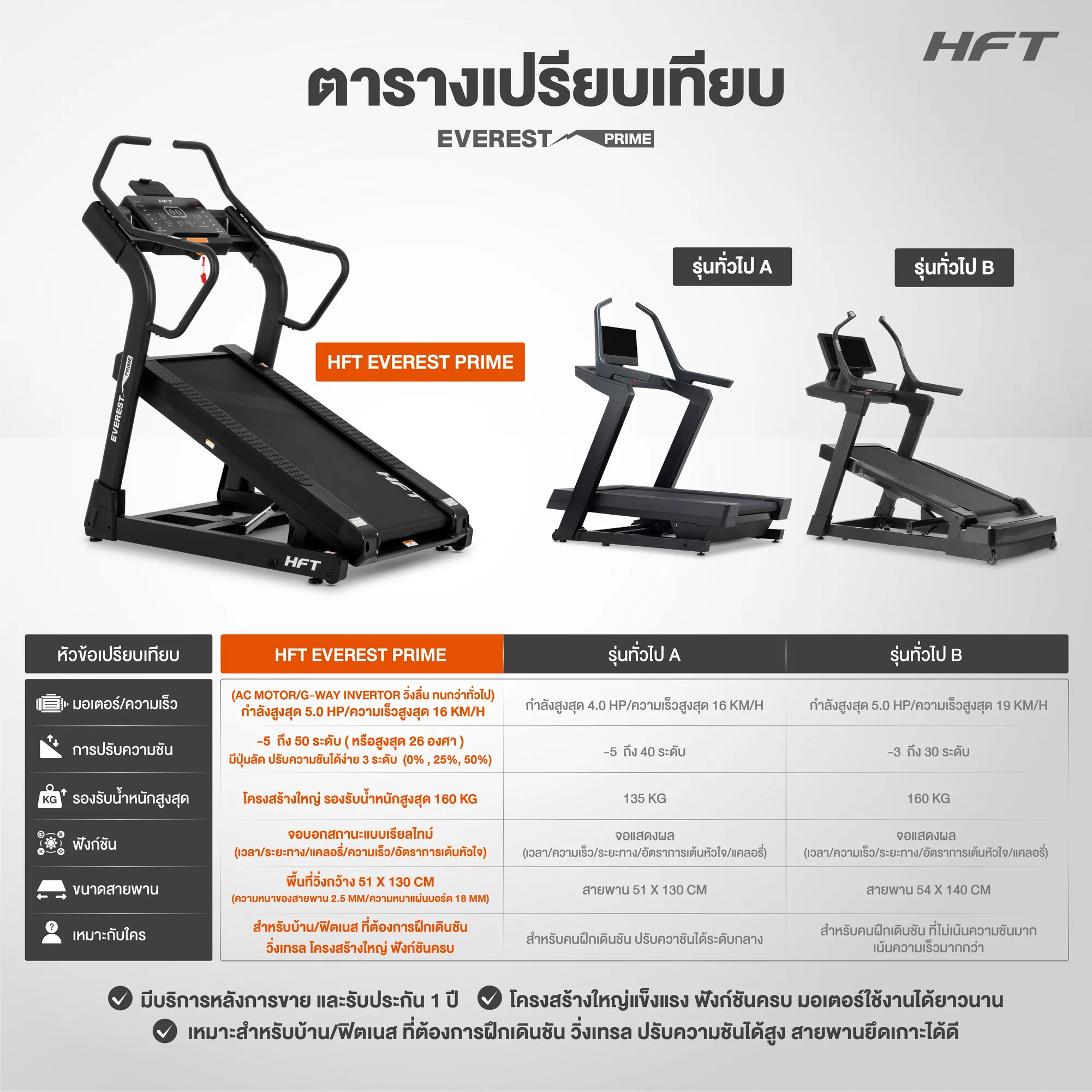เปรียบเทียบ Treadmill Everest Prime HFT 1