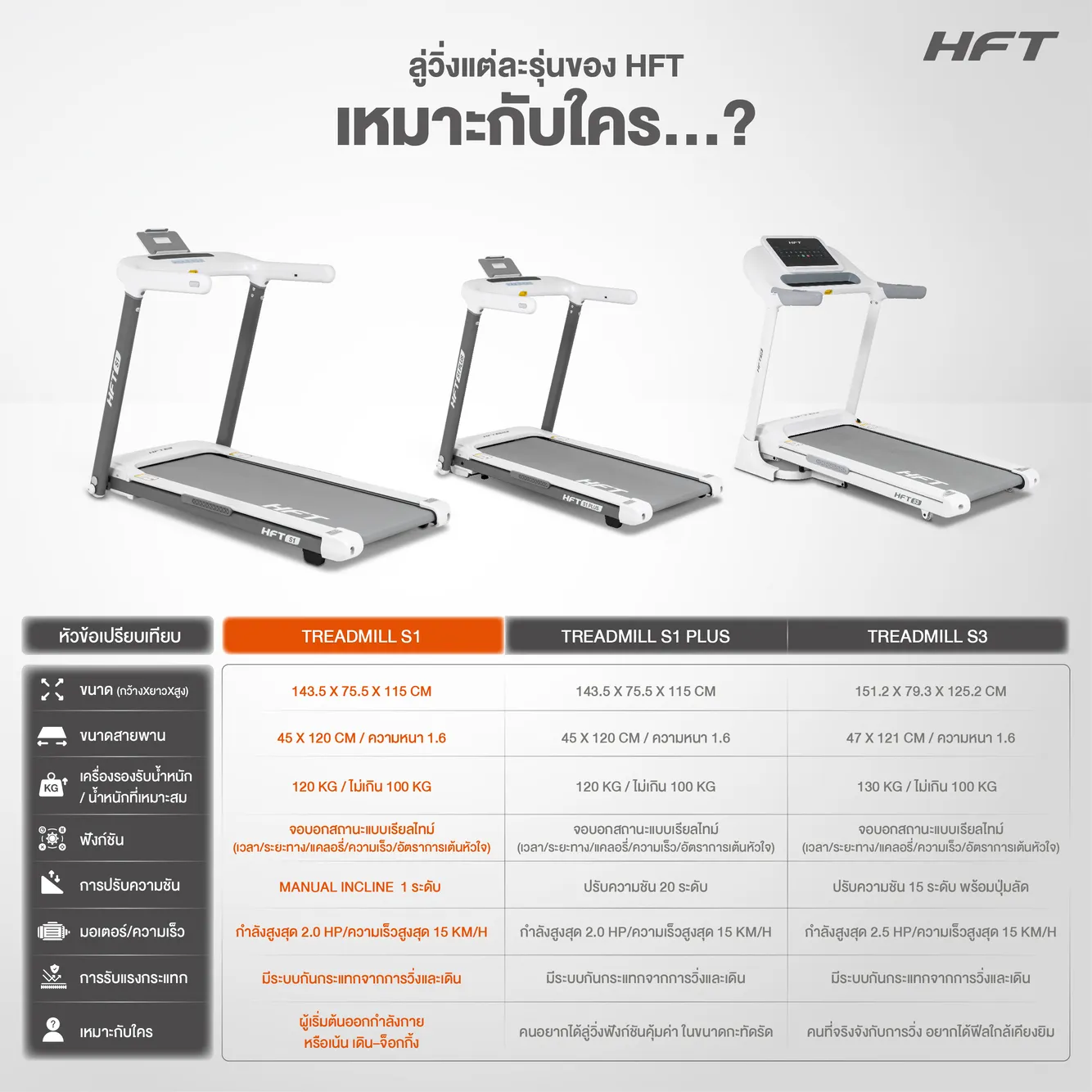ภาพเปรียบเทียบ Treadmill S1 HFT เหมาะกับใคร?